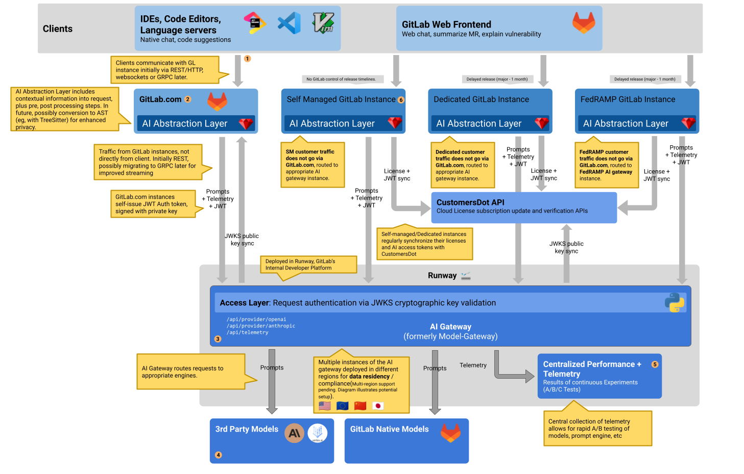 Ai architecture · Development · Help · GitLab